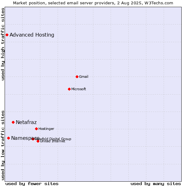 Market position of Netafraz vs. Namespace vs. Advanced Hosting