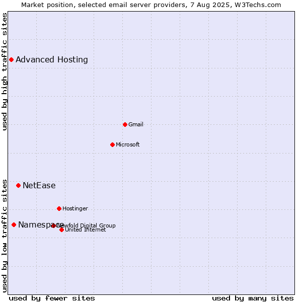 Market position of NetEase vs. Namespace vs. Advanced Hosting