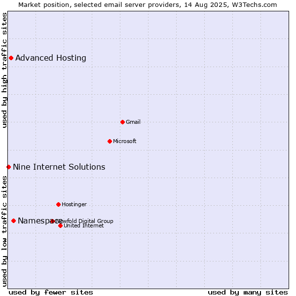 Market position of Namespace vs. Advanced Hosting vs. Nine Internet Solutions