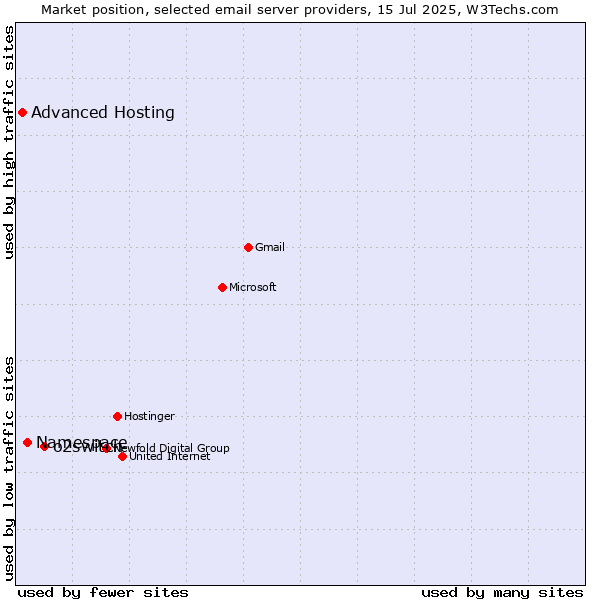 Market position of o2switch vs. Namespace vs. Advanced Hosting
