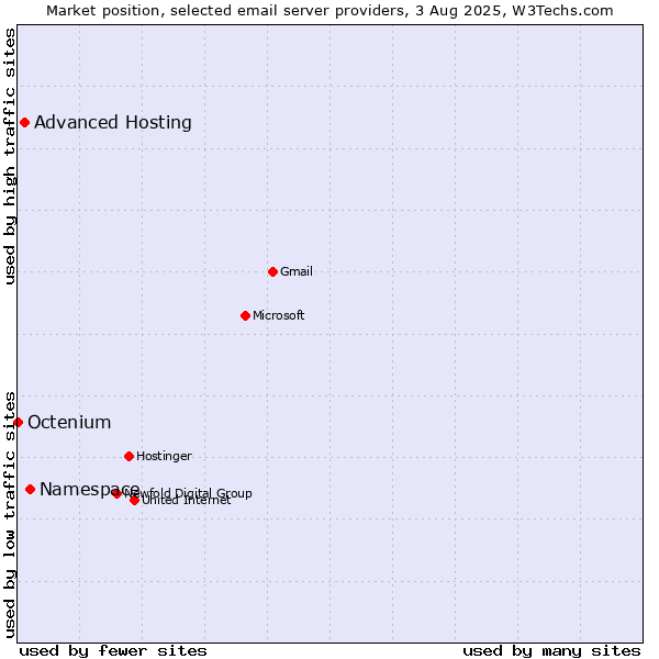 Market position of Namespace vs. Advanced Hosting vs. Octenium