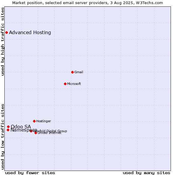 Market position of Odoo SA vs. Namespace vs. Advanced Hosting