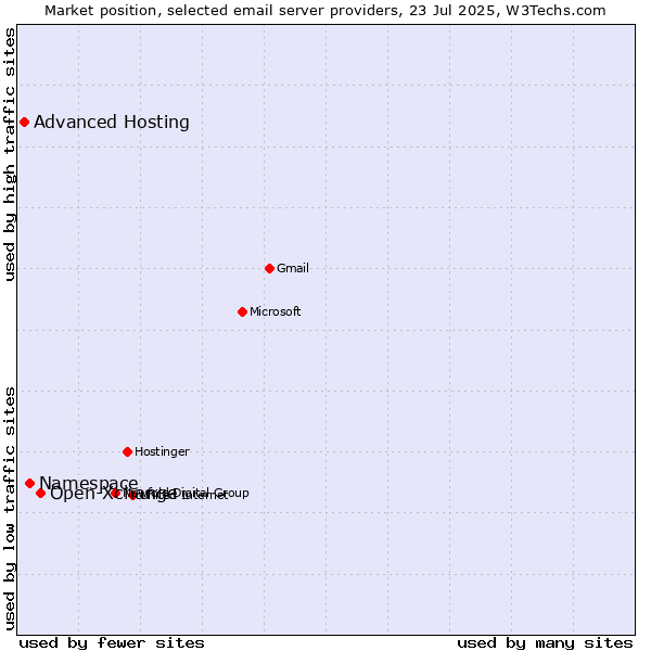 Market position of Open-Xchange vs. Namespace vs. Advanced Hosting