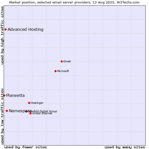 Market position of Namespace vs. Advanced Hosting vs. Planeetta