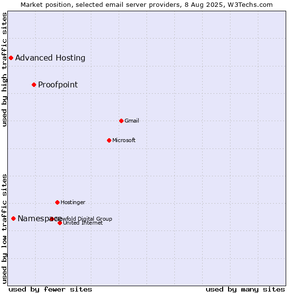 Market position of Proofpoint vs. Namespace vs. Advanced Hosting
