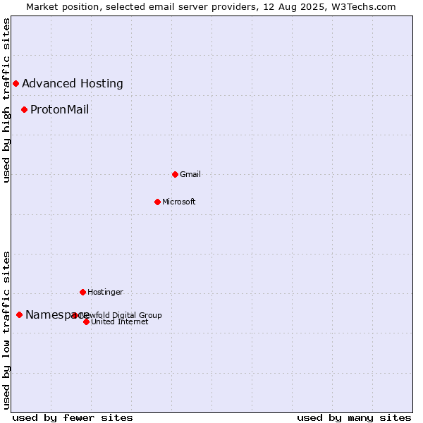 Market position of ProtonMail vs. Namespace vs. Advanced Hosting
