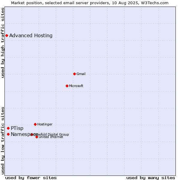 Market position of PTisp vs. Namespace vs. Advanced Hosting