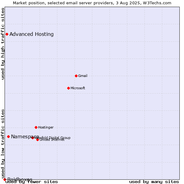 Market position of Namespace vs. Advanced Hosting vs. Raidboxes