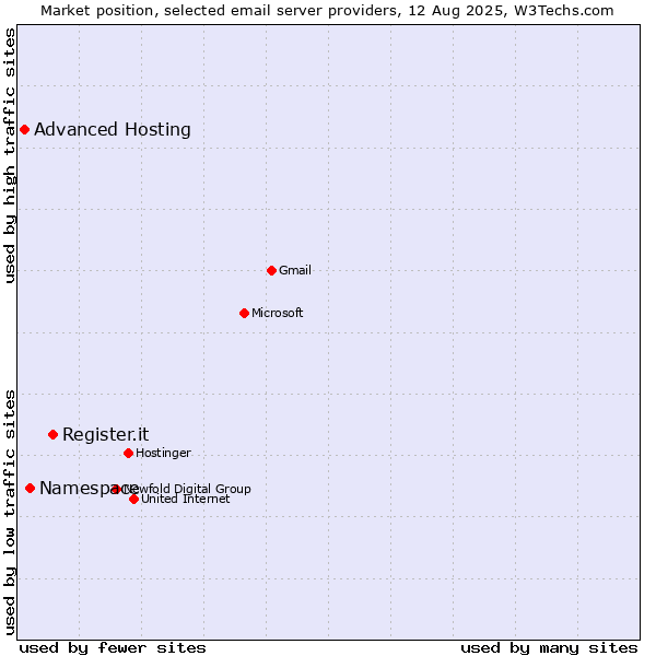 Market position of Register.it vs. Namespace vs. Advanced Hosting