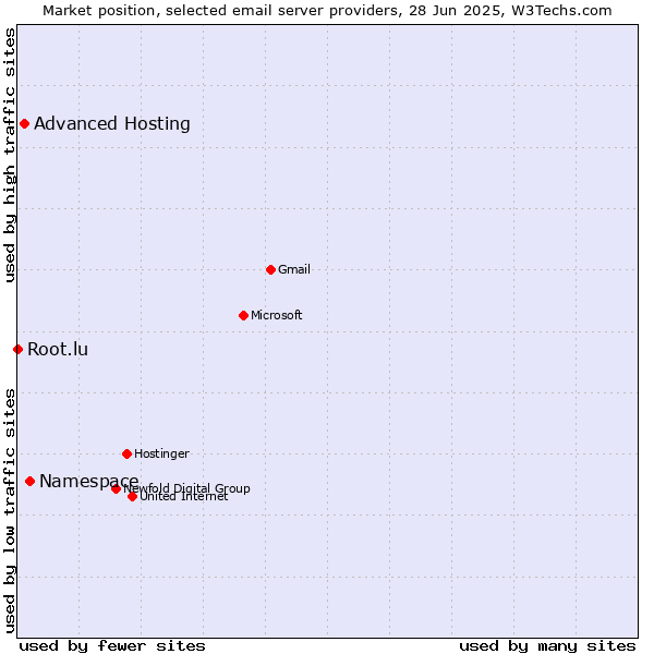Market position of Namespace vs. Advanced Hosting vs. Root.lu
