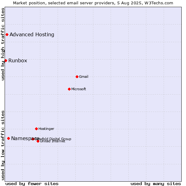 Market position of Namespace vs. Advanced Hosting vs. Runbox