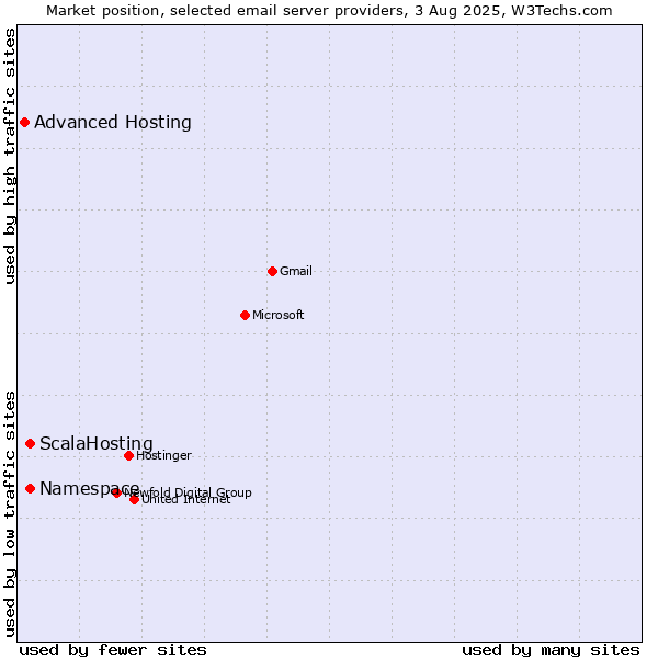 Market position of ScalaHosting vs. Namespace vs. Advanced Hosting