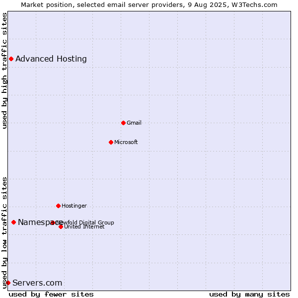 Market position of Namespace vs. Advanced Hosting vs. Servers.com