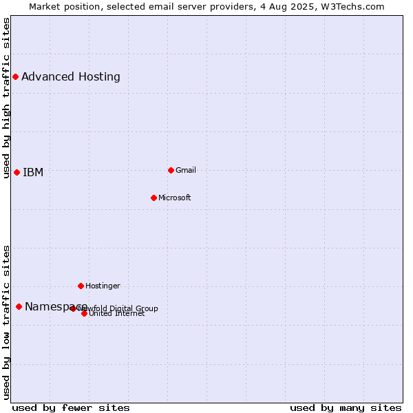 Market position of Namespace vs. IBM vs. Advanced Hosting