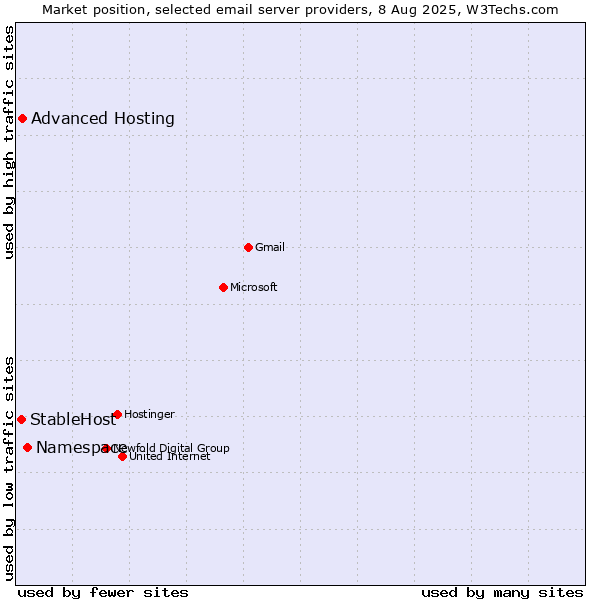 Market position of Namespace vs. Advanced Hosting vs. StableHost