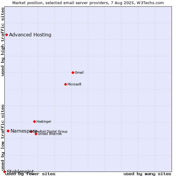 Market position of Namespace vs. Advanced Hosting vs. Stablepoint
