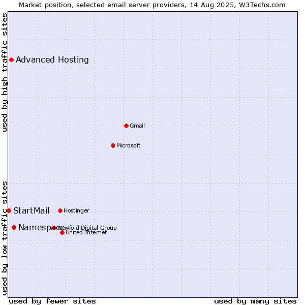 Market position of Namespace vs. Advanced Hosting vs. StartMail