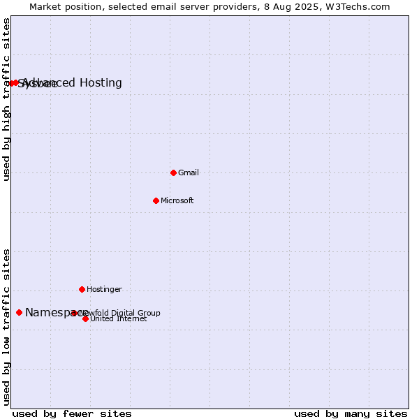 Market position of Namespace vs. Advanced Hosting vs. Sysbee