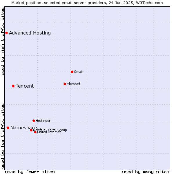 Market position of Tencent vs. Namespace vs. Advanced Hosting