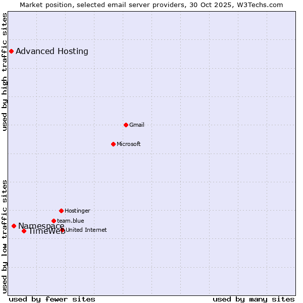 Market position of TimeWeb vs. Namespace vs. Advanced Hosting