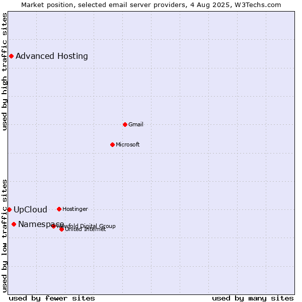 Market position of Namespace vs. Advanced Hosting vs. UpCloud