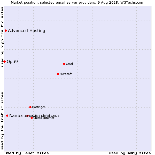 Market position of Namespace vs. Advanced Hosting vs. Opti9