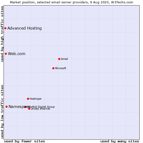 Market position of Namespace vs. Web.com vs. Advanced Hosting