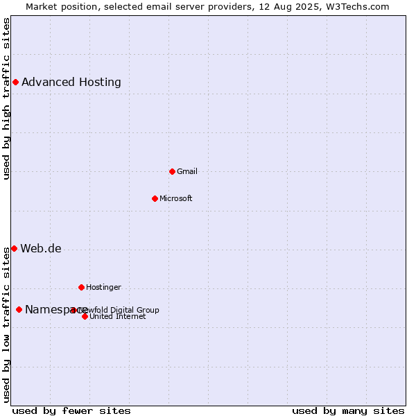 Market position of Namespace vs. Advanced Hosting vs. Web.de