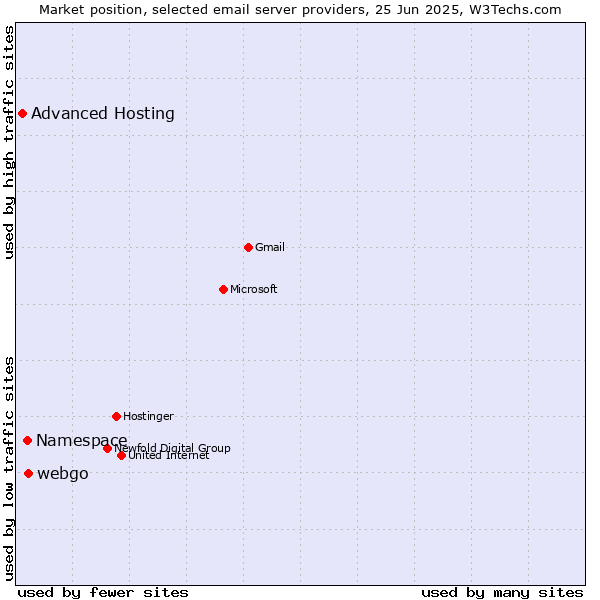 Market position of webgo vs. Namespace vs. Advanced Hosting