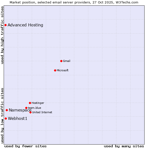 Market position of Namespace vs. Webhost1 vs. Advanced Hosting