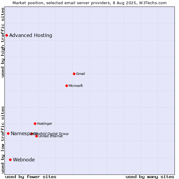 Market position of Webnode vs. Namespace vs. Advanced Hosting
