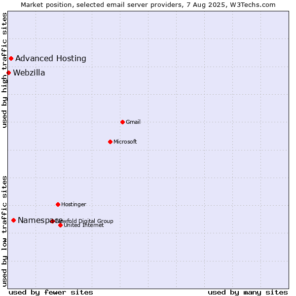 Market position of Namespace vs. Advanced Hosting vs. Webzilla