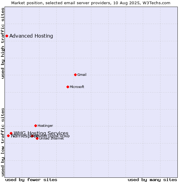 Market position of Namespace vs. Advanced Hosting vs. WHG Hosting Services
