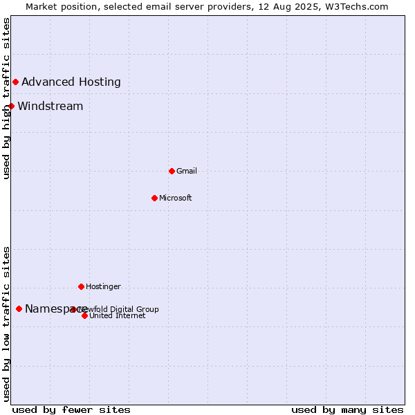 Market position of Namespace vs. Advanced Hosting vs. Windstream