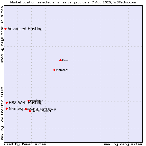 Market position of Namespace vs. H88 Web Hosting vs. Advanced Hosting