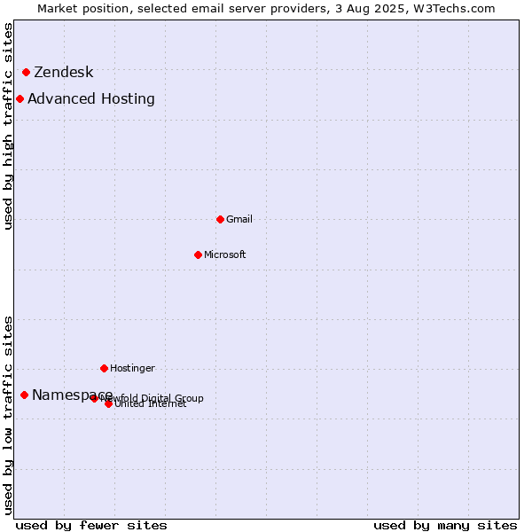 Market position of Zendesk vs. Namespace vs. Advanced Hosting