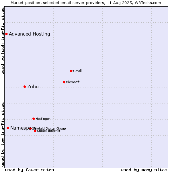 Market position of Zoho vs. Namespace vs. Advanced Hosting