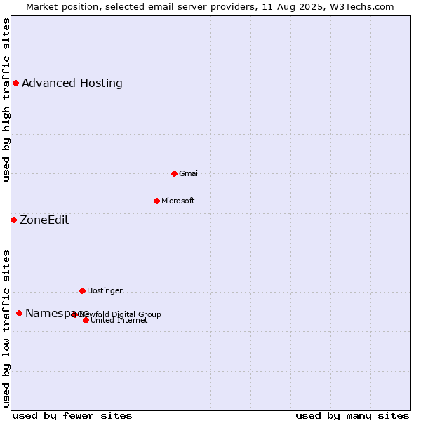 Market position of Namespace vs. Advanced Hosting vs. ZoneEdit
