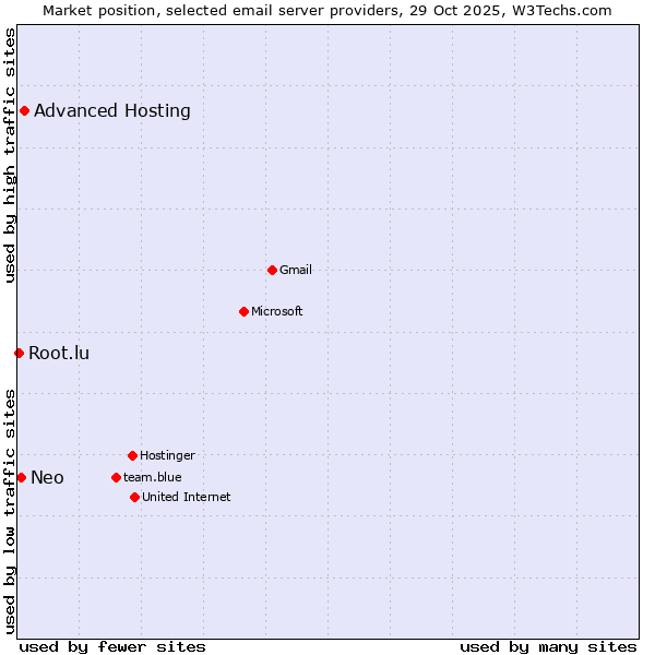 Market position of Advanced Hosting vs. Neo vs. Root.lu