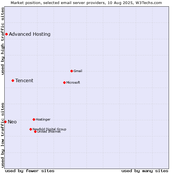 Market position of Tencent vs. Advanced Hosting vs. Neo