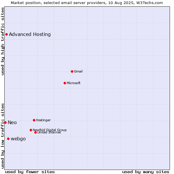 Market position of webgo vs. Advanced Hosting vs. Neo