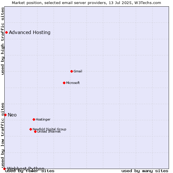 Market position of Advanced Hosting vs. Neo vs. Webhost Python