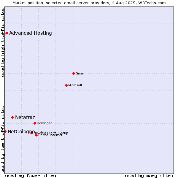 Market position of Netafraz vs. Advanced Hosting vs. NetCologne