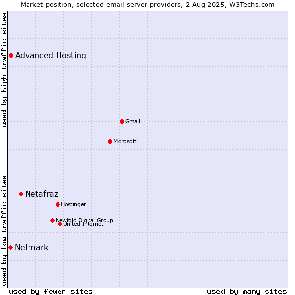 Market position of Netafraz vs. Advanced Hosting vs. Netmark