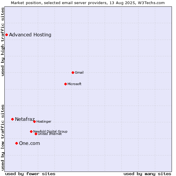 Market position of One.com vs. Netafraz vs. Advanced Hosting