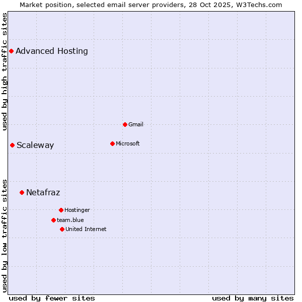 Market position of Netafraz vs. Scaleway vs. Advanced Hosting