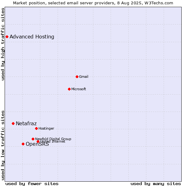 Market position of OpenSRS vs. Netafraz vs. Advanced Hosting