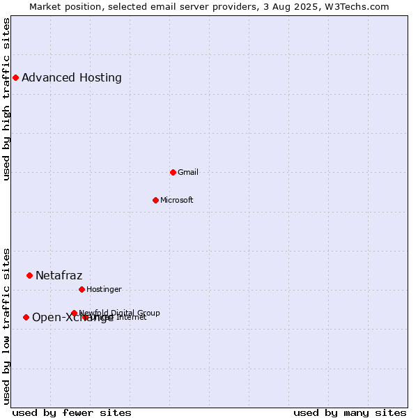 Market position of Netafraz vs. Open-Xchange vs. Advanced Hosting