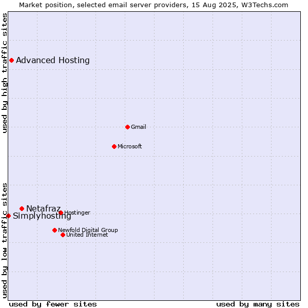 Market position of Netafraz vs. Advanced Hosting vs. Simplyhosting
