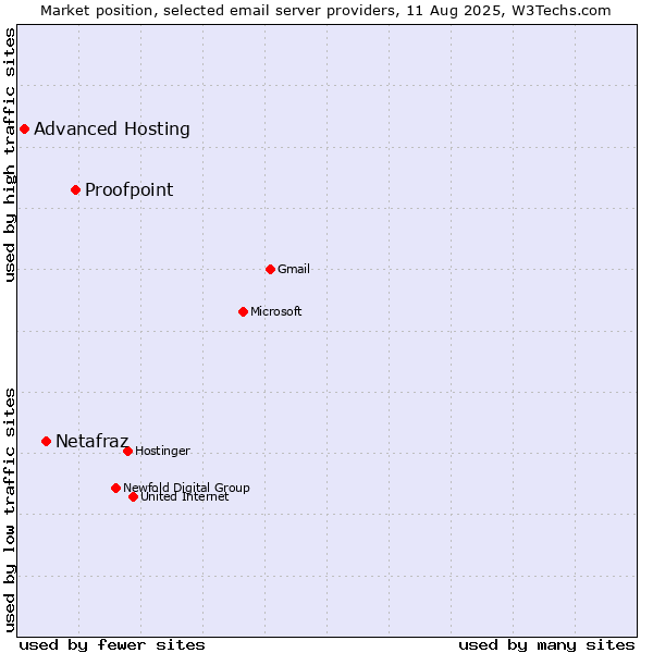 Market position of Proofpoint vs. Netafraz vs. Advanced Hosting